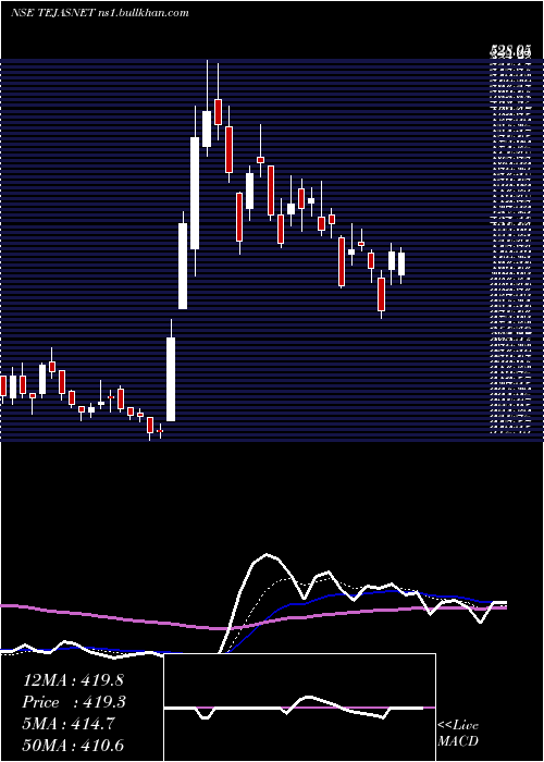  Daily chart TejasNetworks