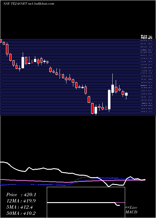  weekly chart TejasNetworks