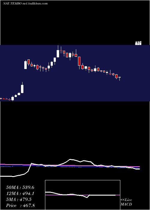  weekly chart TemboGlobal
