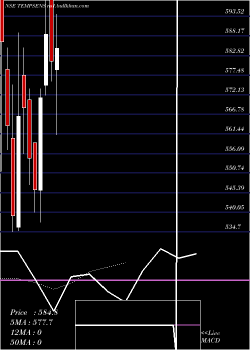  Daily chart TempsensInst