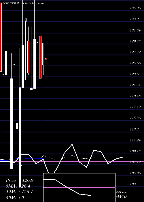  Daily chart TeraiTea