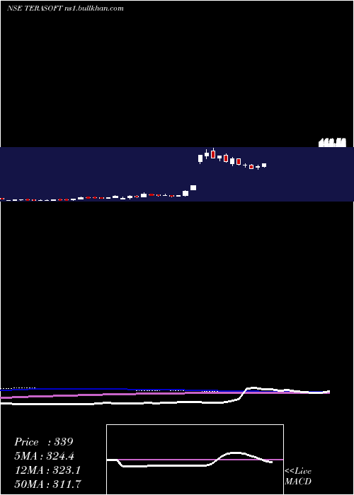  weekly chart TeraSoftware