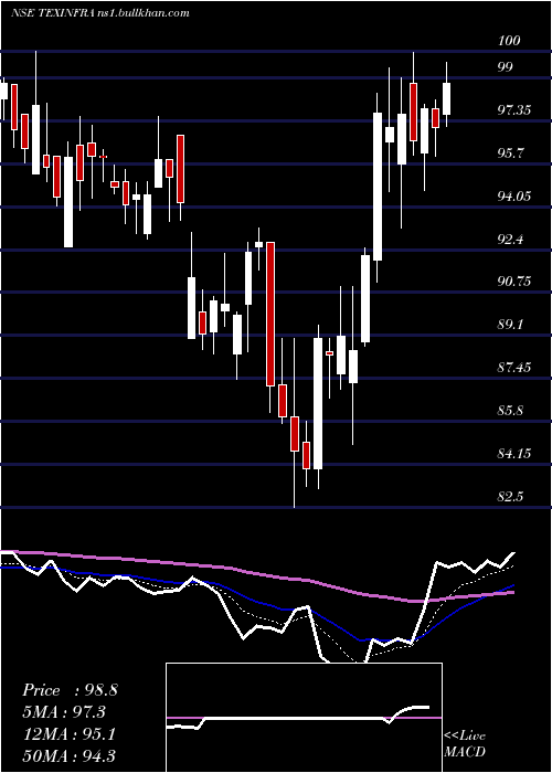 Daily chart TexmacoInfrastructure