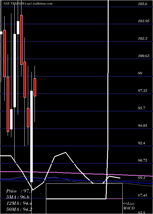  monthly chart TexmacoInfrastructure