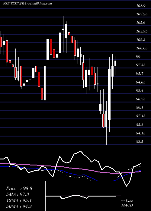  weekly chart TexmacoInfrastructure