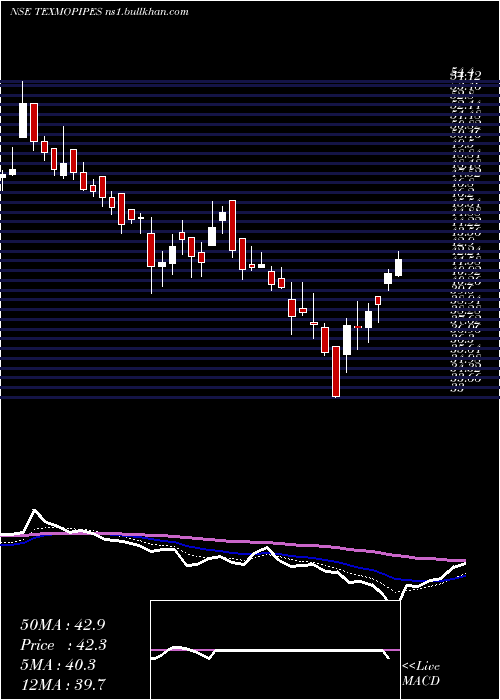  Daily chart TexmoPipes