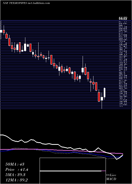  weekly chart TexmoPipes