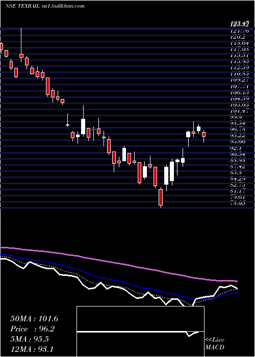  Daily chart TexmacoRail