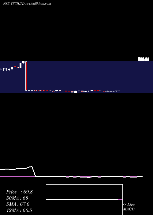  weekly chart TourismFinance