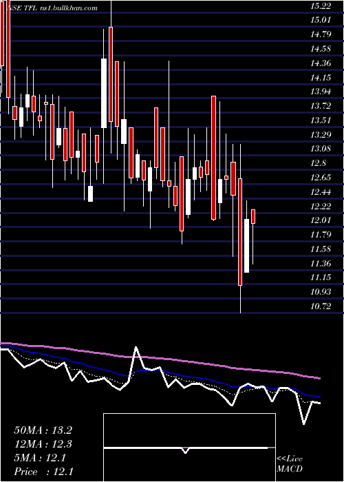  Daily chart TranswarrantyFinance
