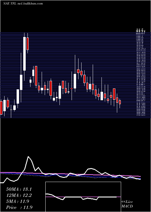  weekly chart TranswarrantyFinance