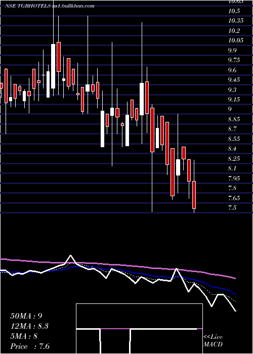  Daily chart TgbBanquets