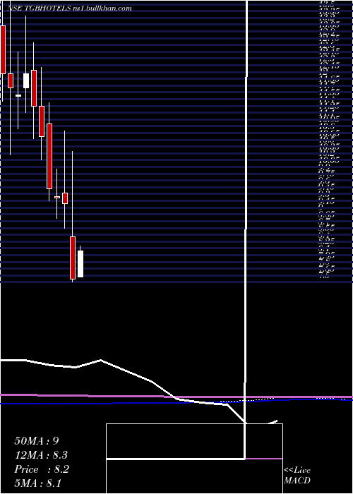  monthly chart TgbBanquets