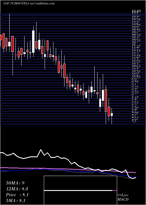 weekly chart TgbBanquets