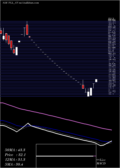  Daily chart TeerthGopicon
