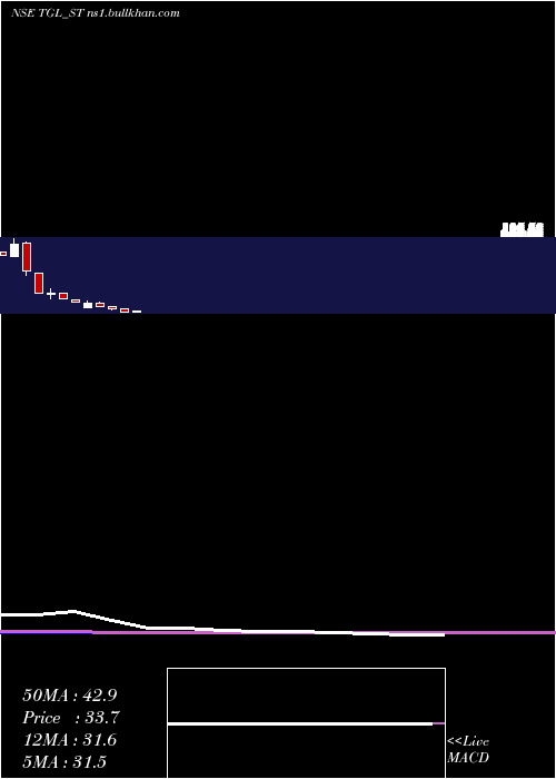  monthly chart TeerthGopicon