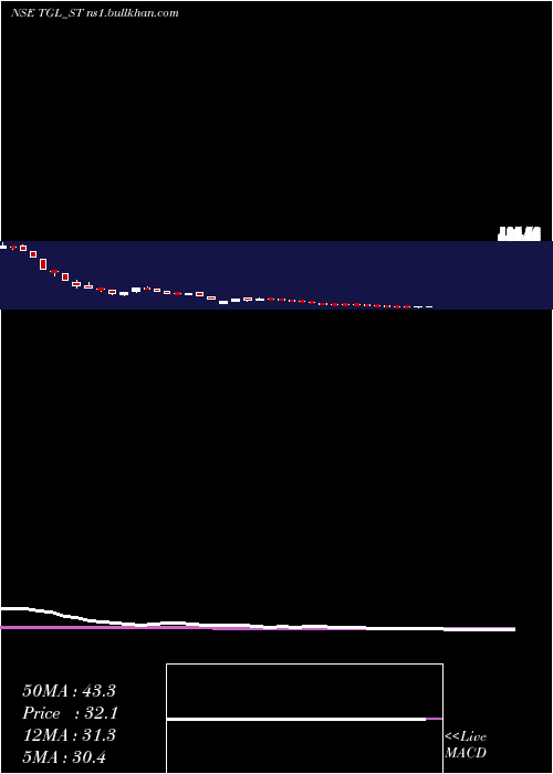  weekly chart TeerthGopicon