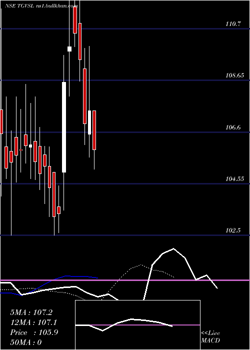  Daily chart TG