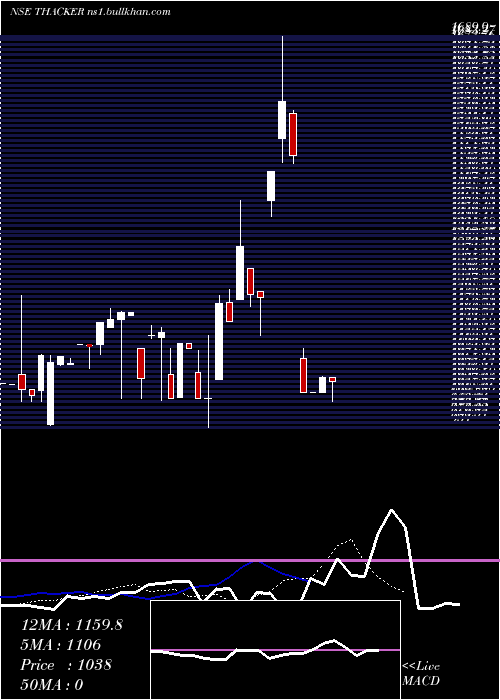  Daily chart ThackerCo