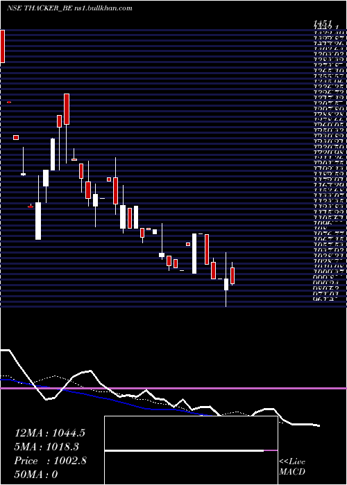  Daily chart ThackerCo