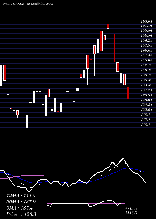  Daily chart ThakkersDevelopers