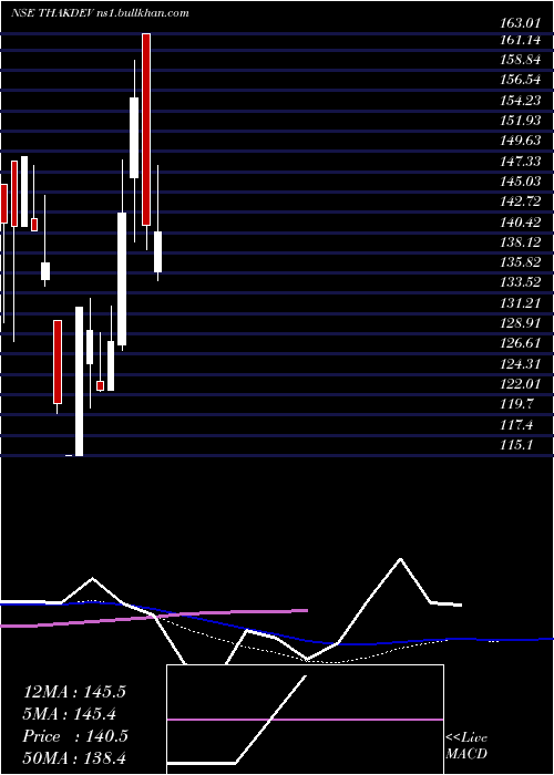  weekly chart ThakkersDevelopers