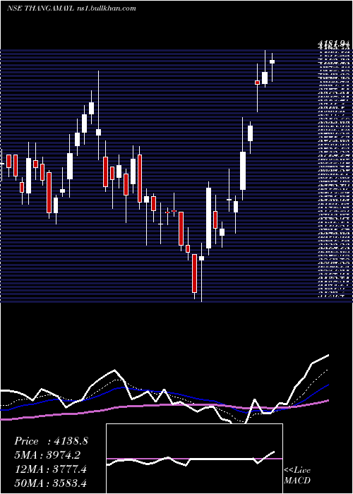  Daily chart ThangamayilJewellery