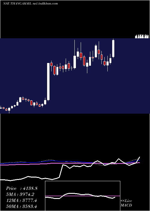 weekly chart ThangamayilJewellery