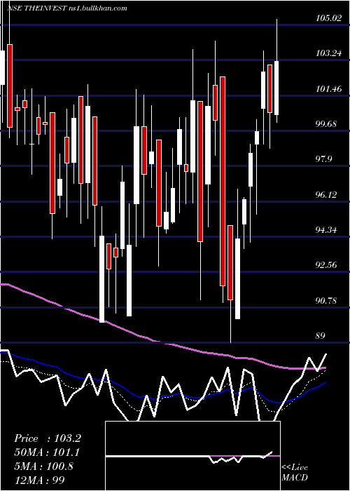  Daily chart InvestTrust