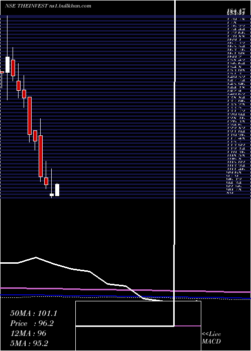  monthly chart InvestTrust