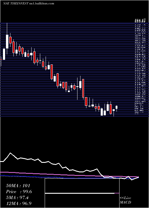  weekly chart InvestTrust