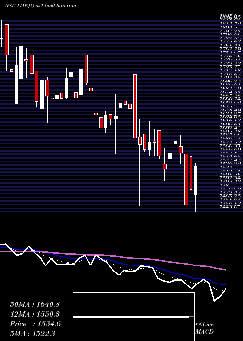  Daily chart ThejoEngg