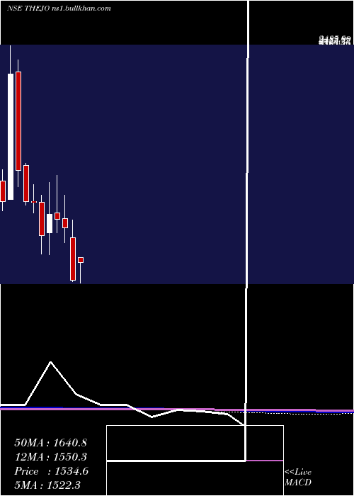  monthly chart ThejoEngg