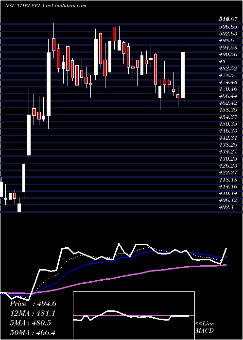  Daily chart SchlossBangalore