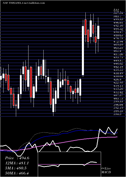  weekly chart SchlossBangalore