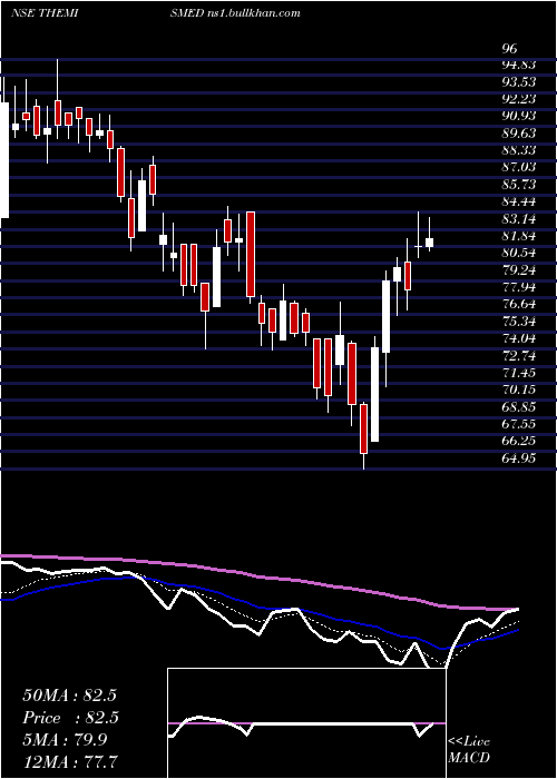  Daily chart ThemisMedicare