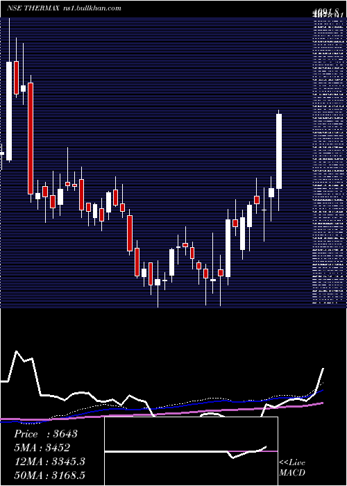  weekly chart Thermax