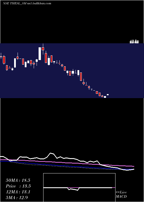  weekly chart ThinkingHats