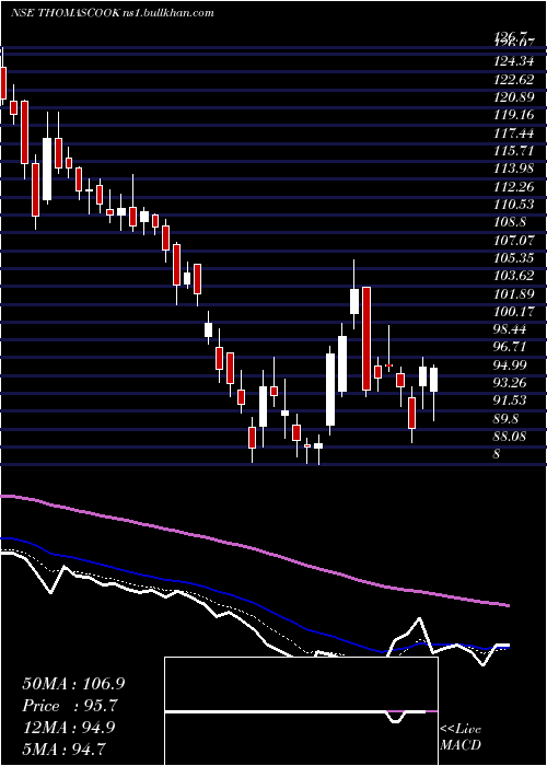  Daily chart ThomasCook