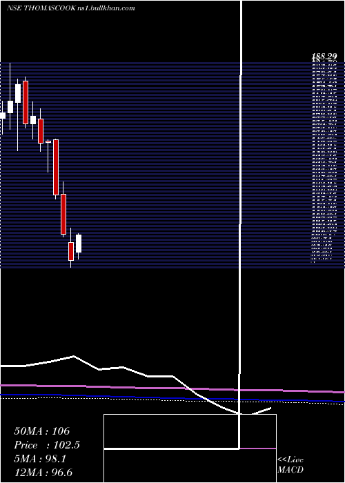 monthly chart ThomasCook