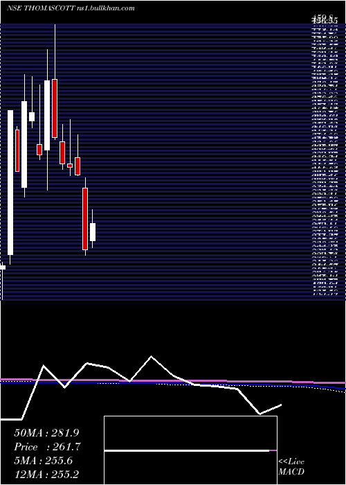  monthly chart ThomasScott