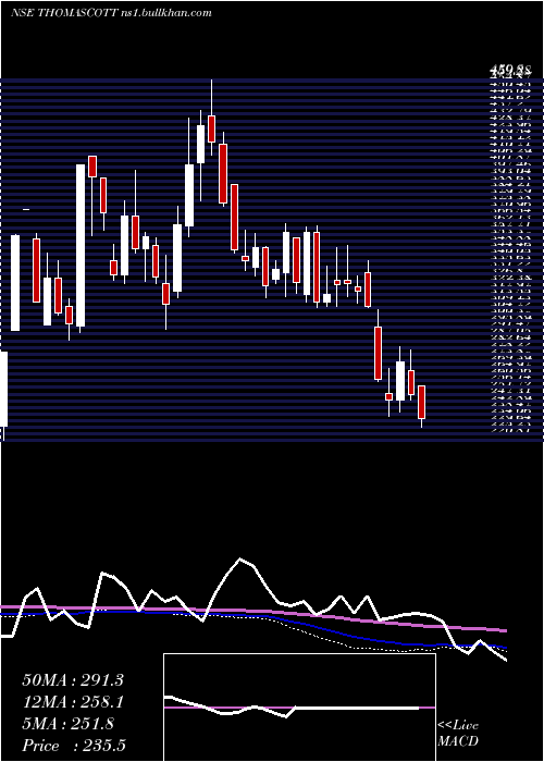  weekly chart ThomasScott