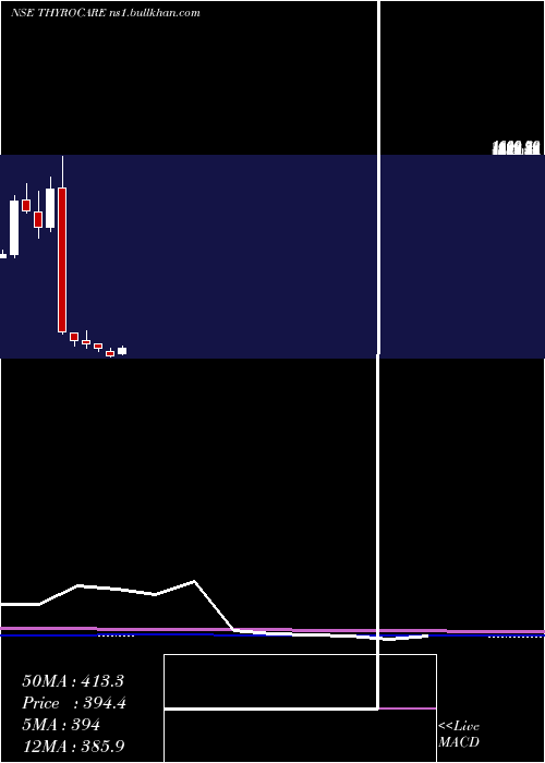  monthly chart ThyrocareTech