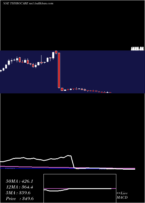  weekly chart ThyrocareTech