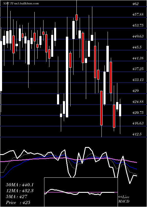  Daily chart TilaknagarIndustries