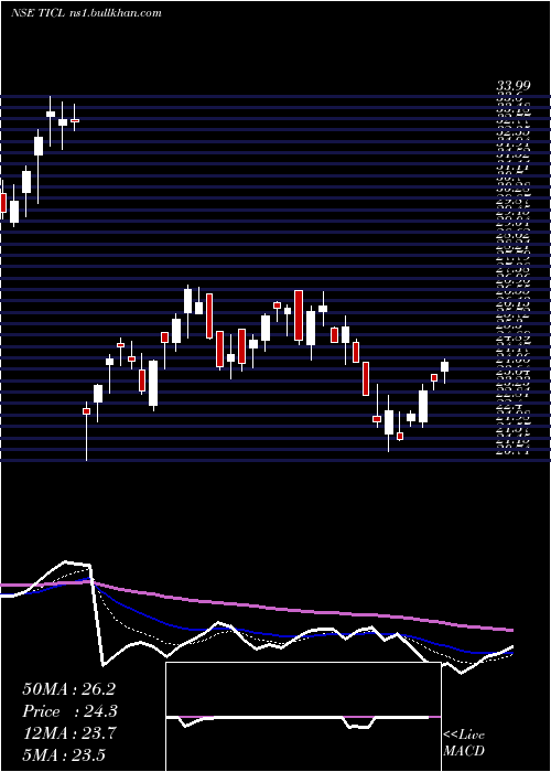 Daily chart TwamevCons