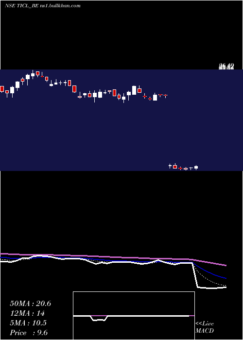 Daily chart TwamevCons
