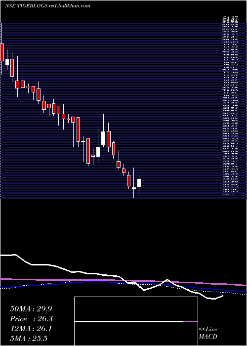  weekly chart TigerLogistics