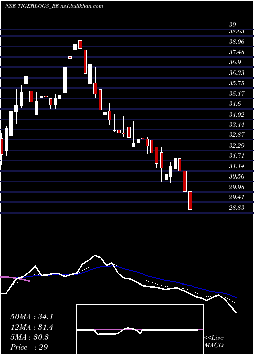  Daily chart TigerLogistics