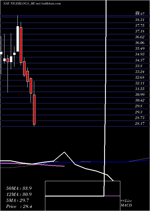  weekly chart TigerLogistics